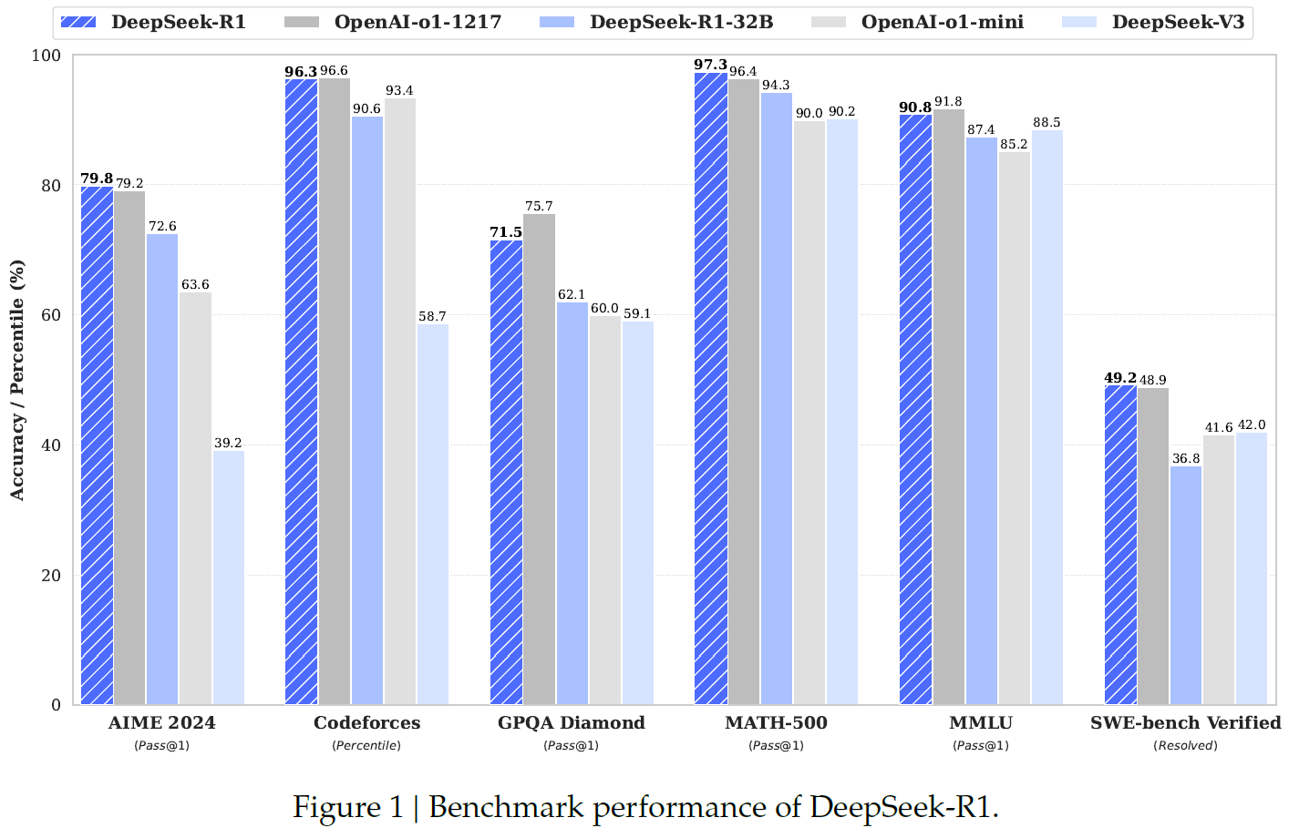 Fig: Deepseek-R1 Benchmarks Comparison