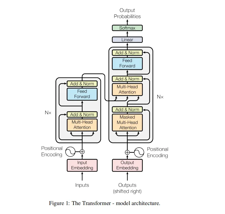 Fig: Transformer Architecture