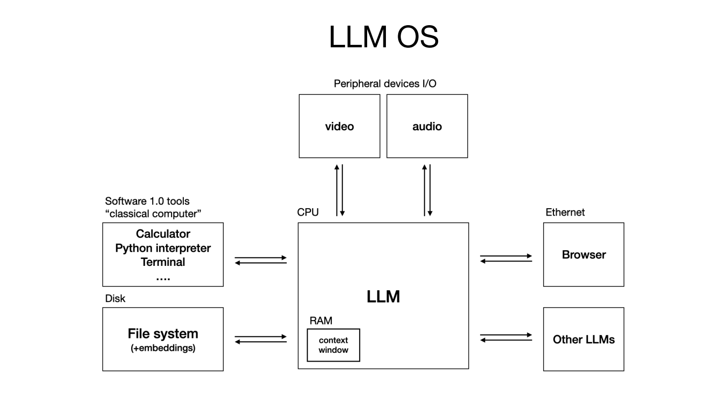Fig: LLM OS Img