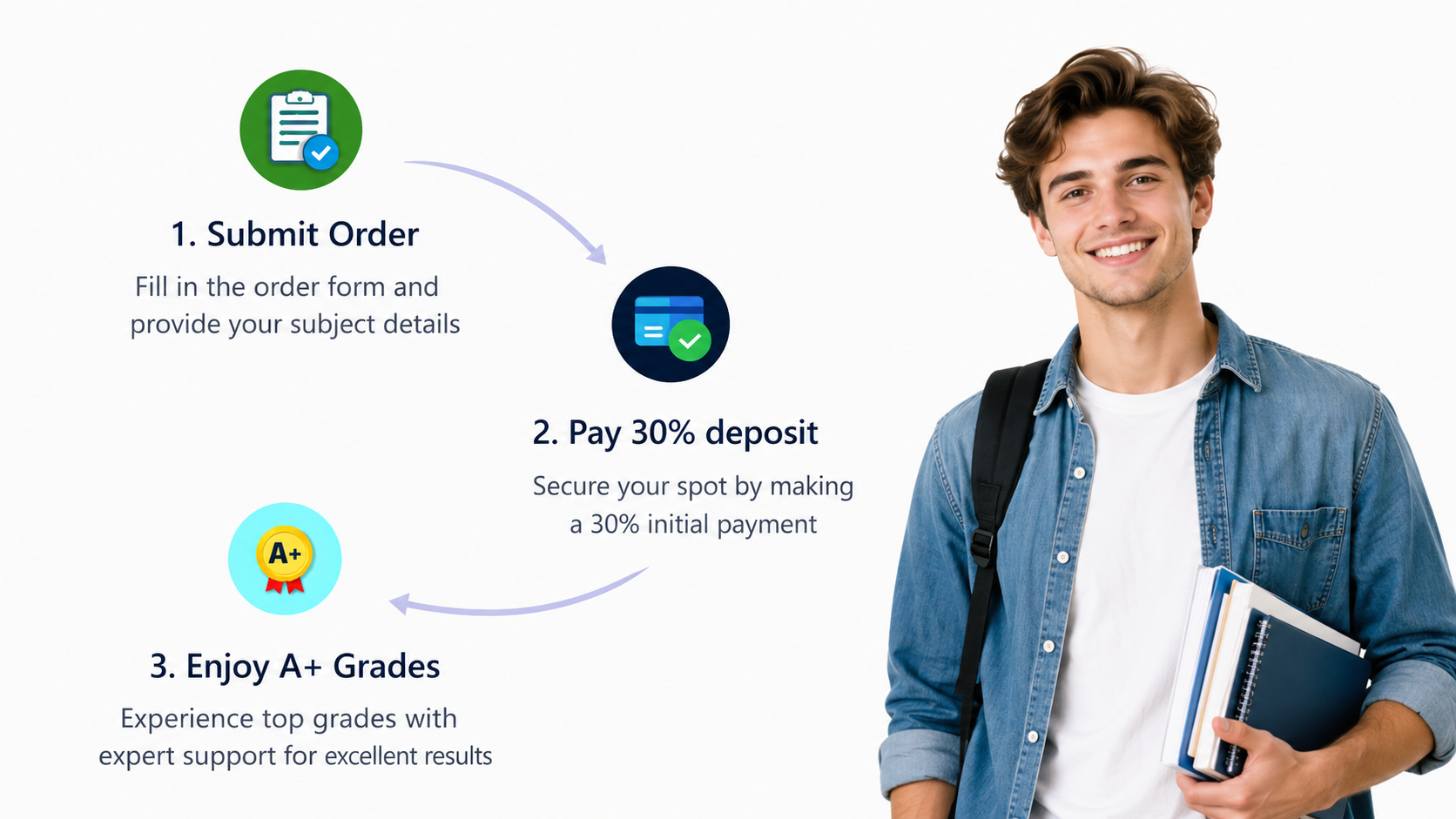 Illustration of the payment process — secure, simple steps
