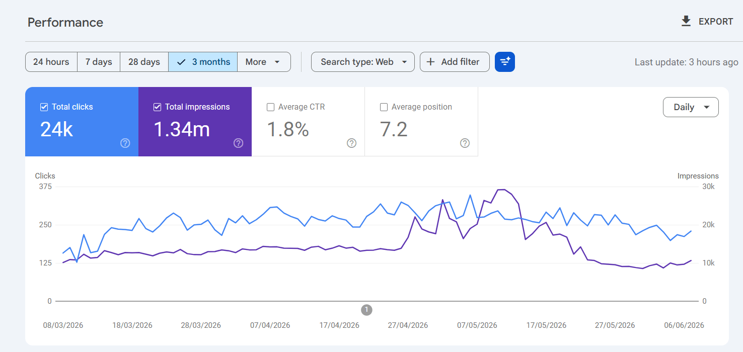 Real Google Search Console performance data chart graph screen display