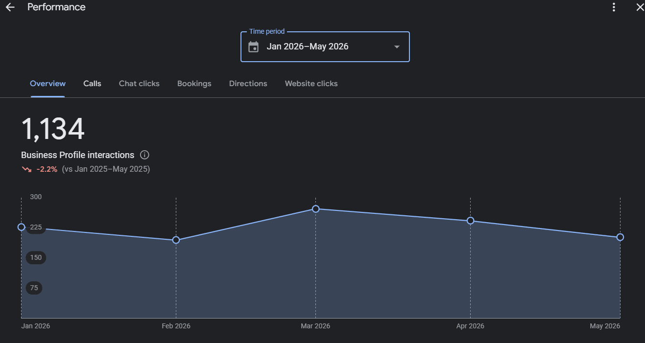 Real Google My Business local analytics panel stats screen display