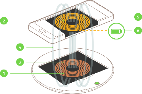 'Typical steps showing how wireless charging works | major-innovations.com'