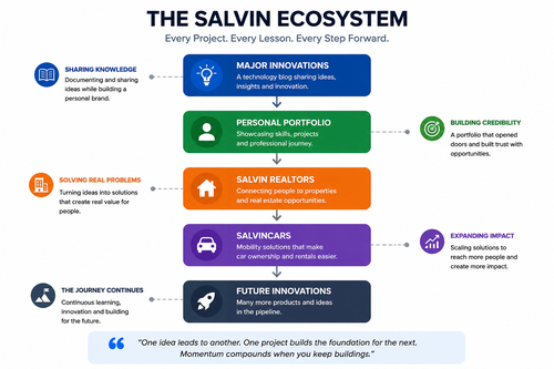 Major Innovations - Salvin Ecosystem