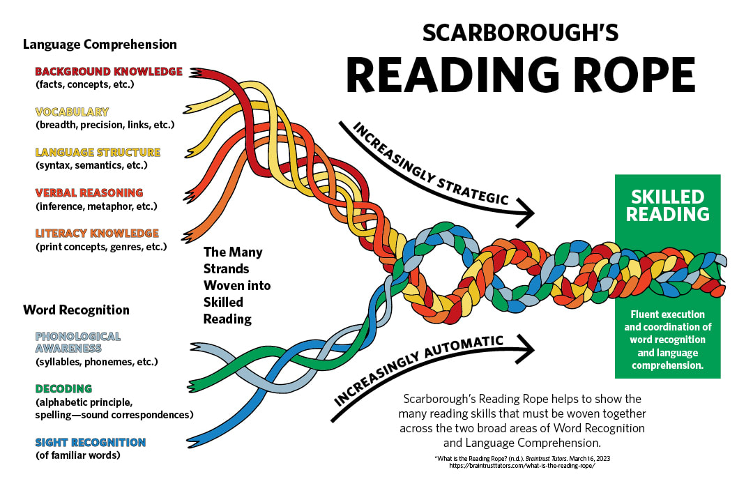 Scarborough's Reading Rope — a diagram showing the intertwined language comprehension and word recognition strands that together form skilled reading