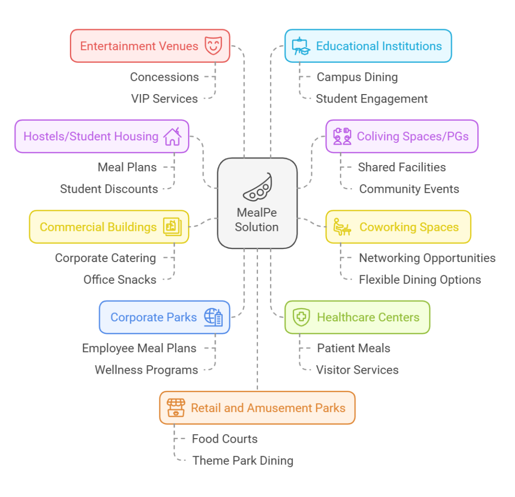 MealPe India #1 | Best Canteen – Cafeteria – Mess Software / System / Solution