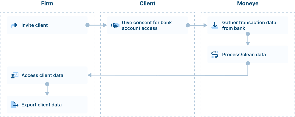 Moneye Data Exchange Flow