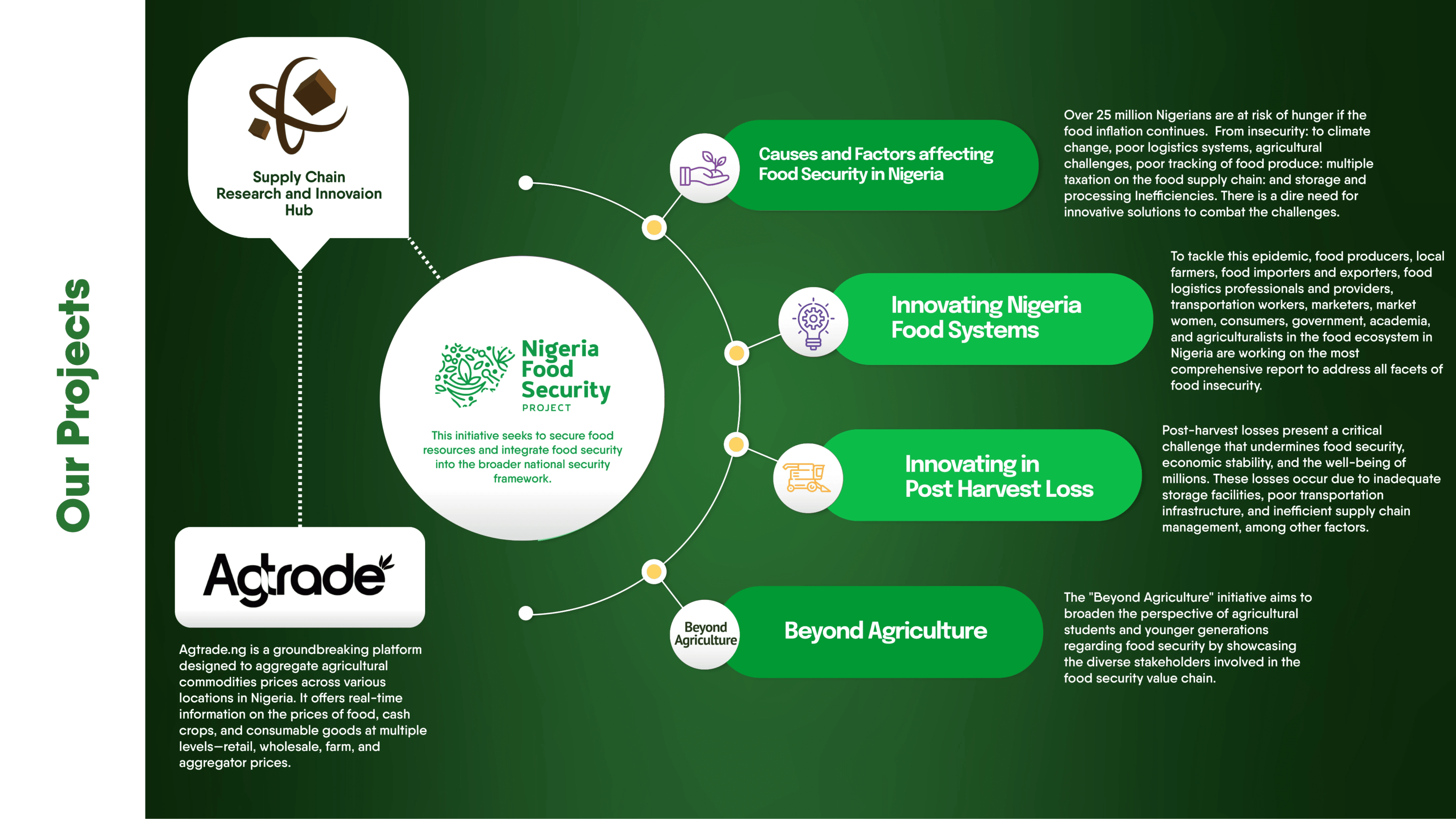 Nigeria Food Security Project