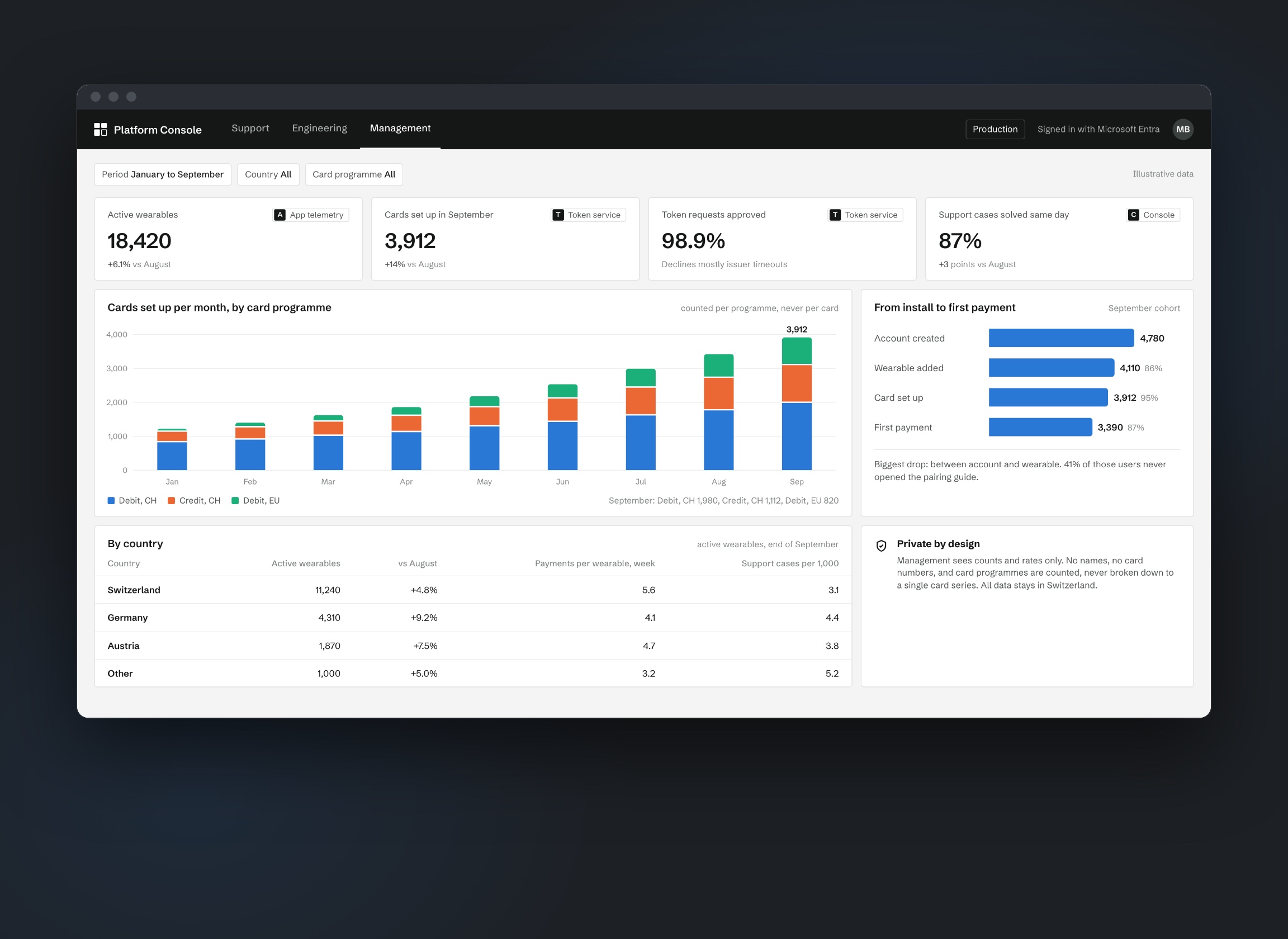 Management metrics with cards per programme and an activation funnel