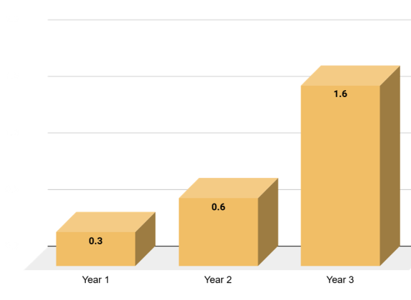 Revenue Growth