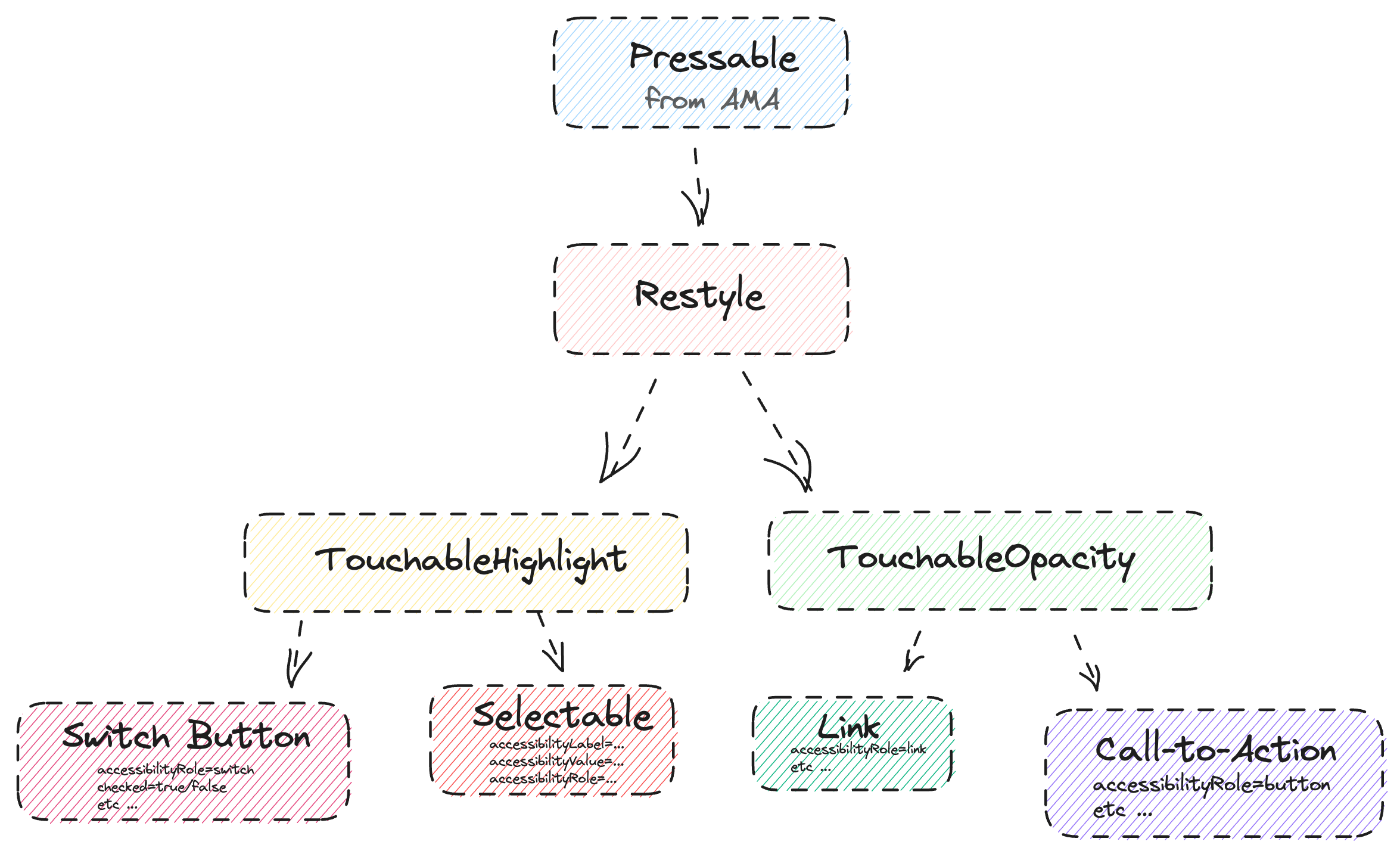 A diagram of building accessible component primitives using React Native AMA and Restyle - drawn with Excalidraw.