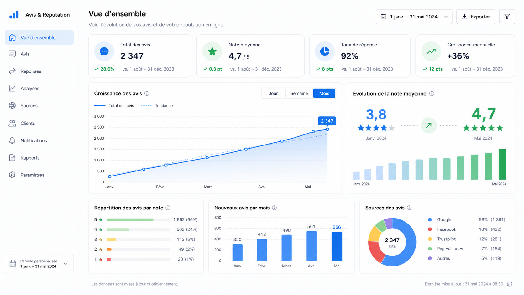 Résultats séquences email OpenAvis