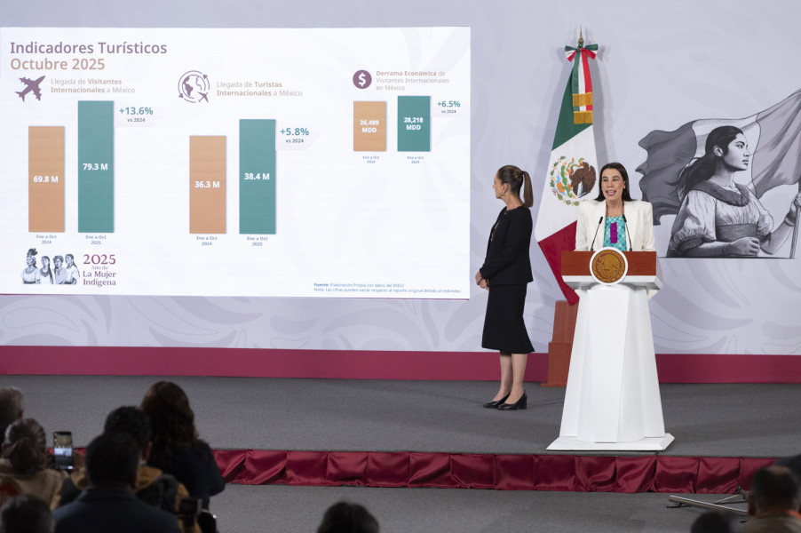 México alcanza récord histórico de turismo en octubre con 8.3 millones de visitantes internacionales