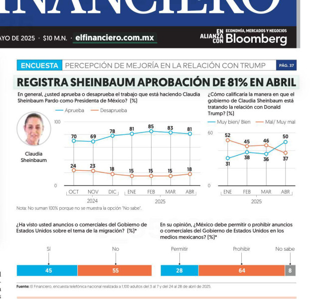 Aprobación de la presidenta Claudia Sheinbaum llega a 81% en abril