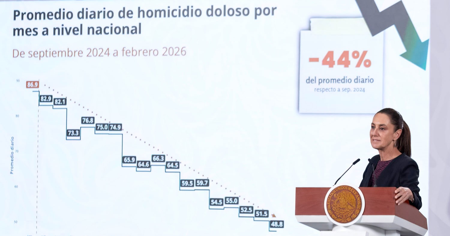 Presidenta Sheinbaum destaca reducción del 44% en homicidios dolosos