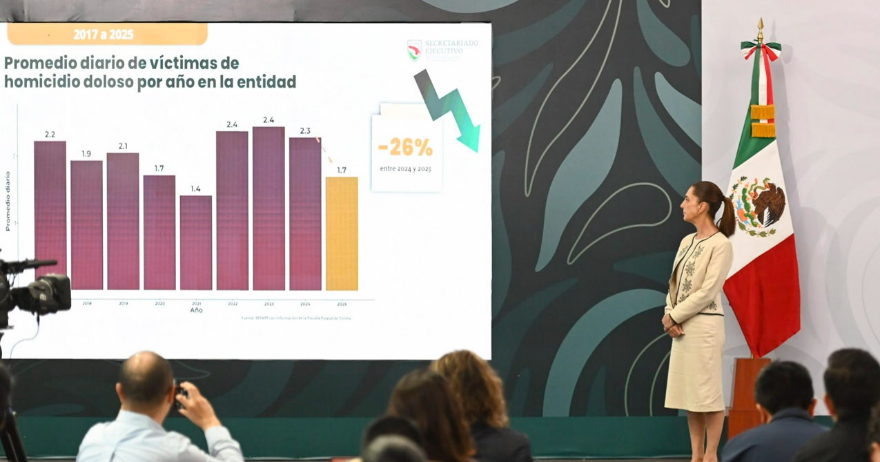 Gobierno federal reporta reducción de 26% en homicidios en Colima