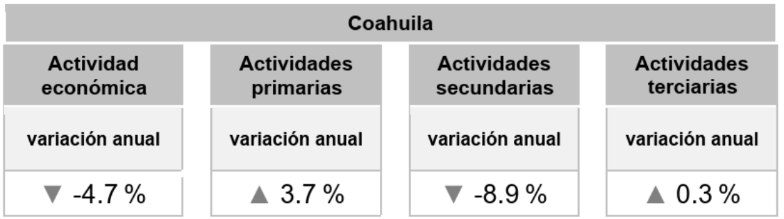 Fuente: INEGI. Indicador Trimestral de la Actividad Económica Estatal (ITAEE), 2025 y 2026.
