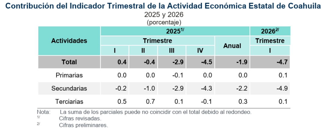 Fuente: INEGI. Indicador Trimestral de la Actividad Económica Estatal (ITAEE), 2025 y 2026.