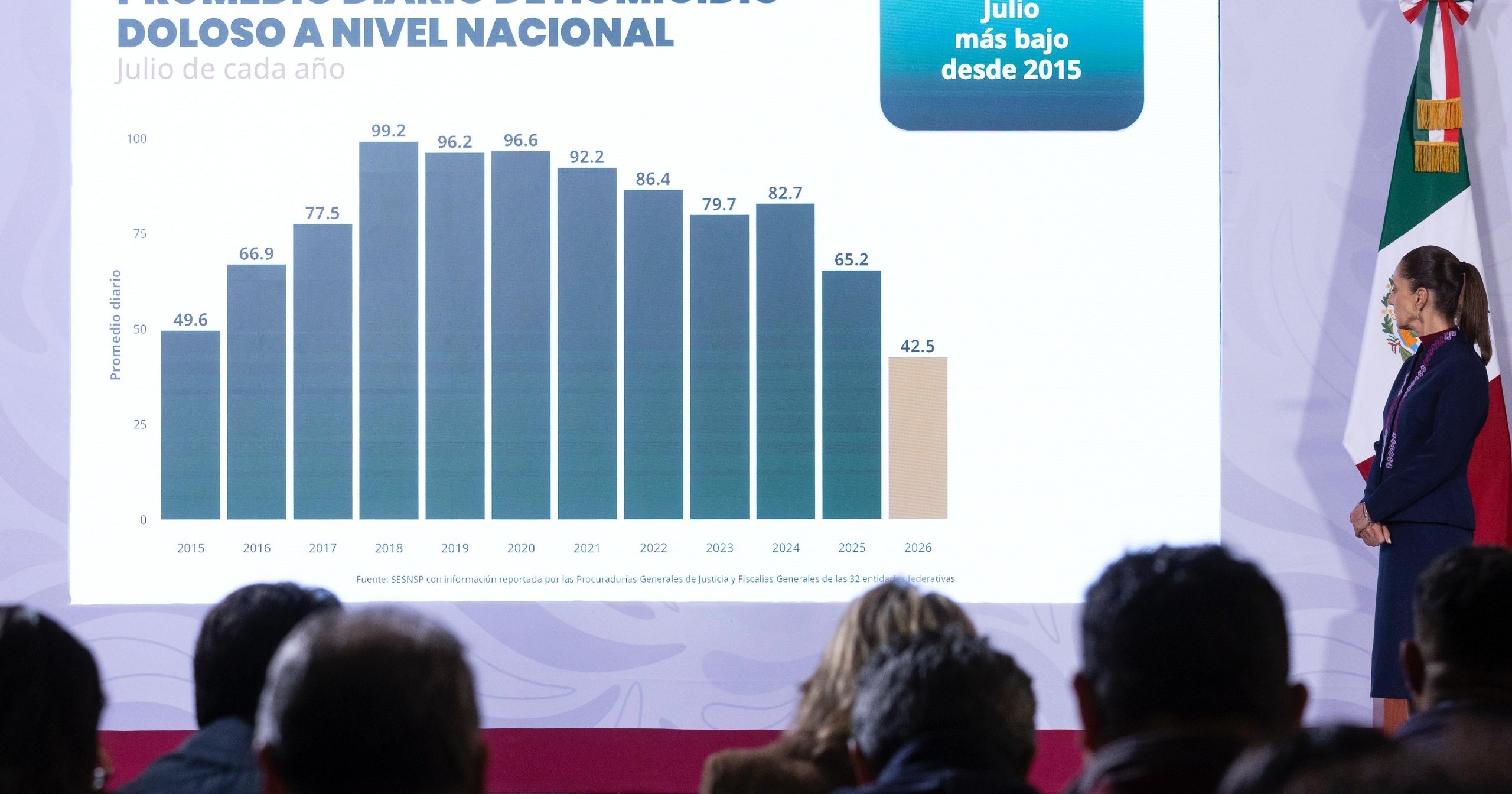 Presidenta destaca resultados de la Estrategia Nacional de Seguridad y disminución de homicidios dolosos 