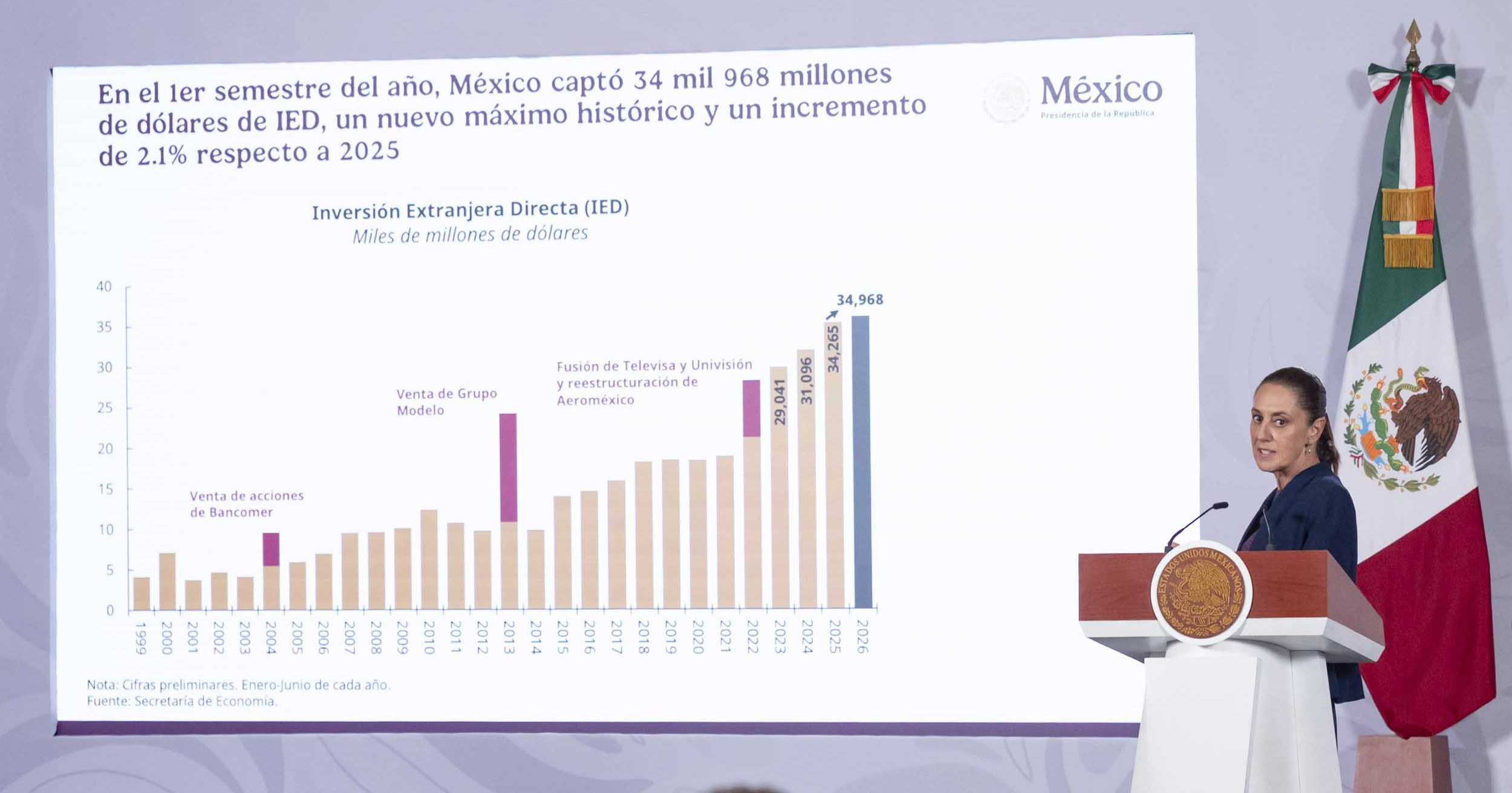 México alcanza récord de inversión extranjera