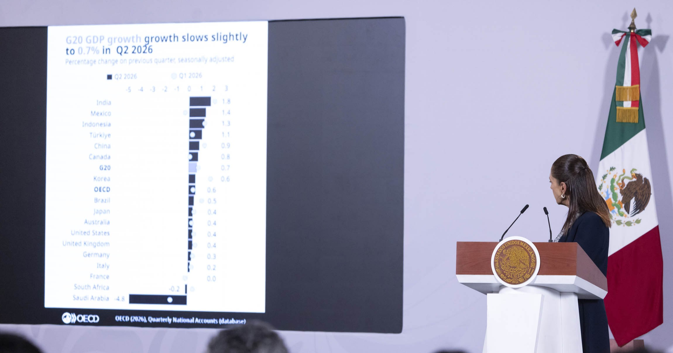 México registra crecimiento de 1.4% del PIB durante el segundo trimestre de 2026