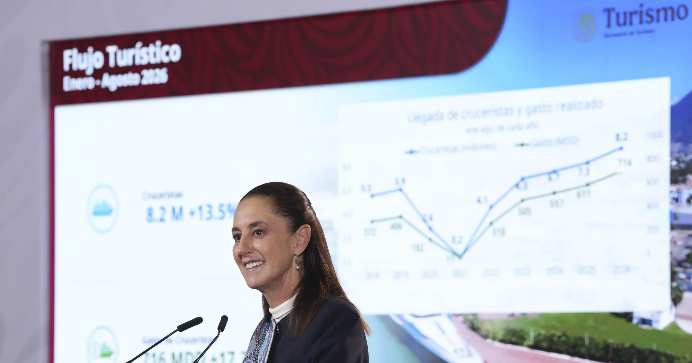 México rompe récord turístico con 67.7 millones de viajeros internacionales en 2026