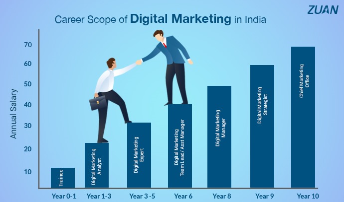 Digital Marketing Scope in Faisalabad