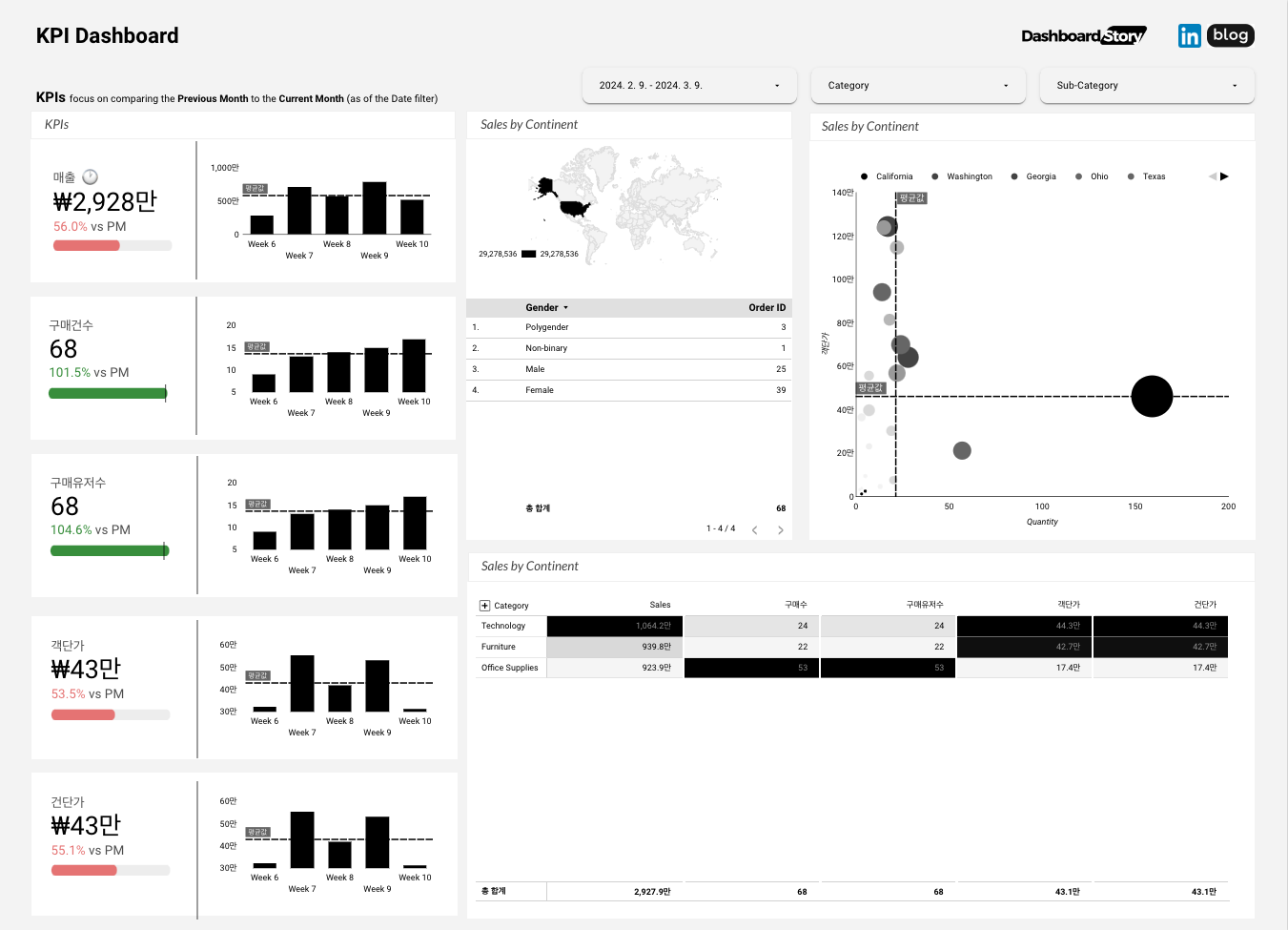 루커스튜디오 - KPI Dashboard Template