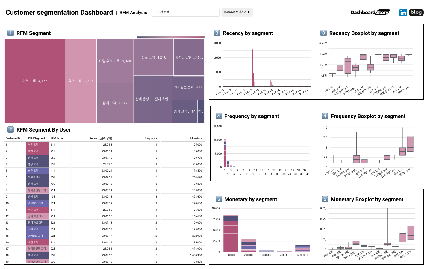 루커스튜디오 - RFM analytics Template