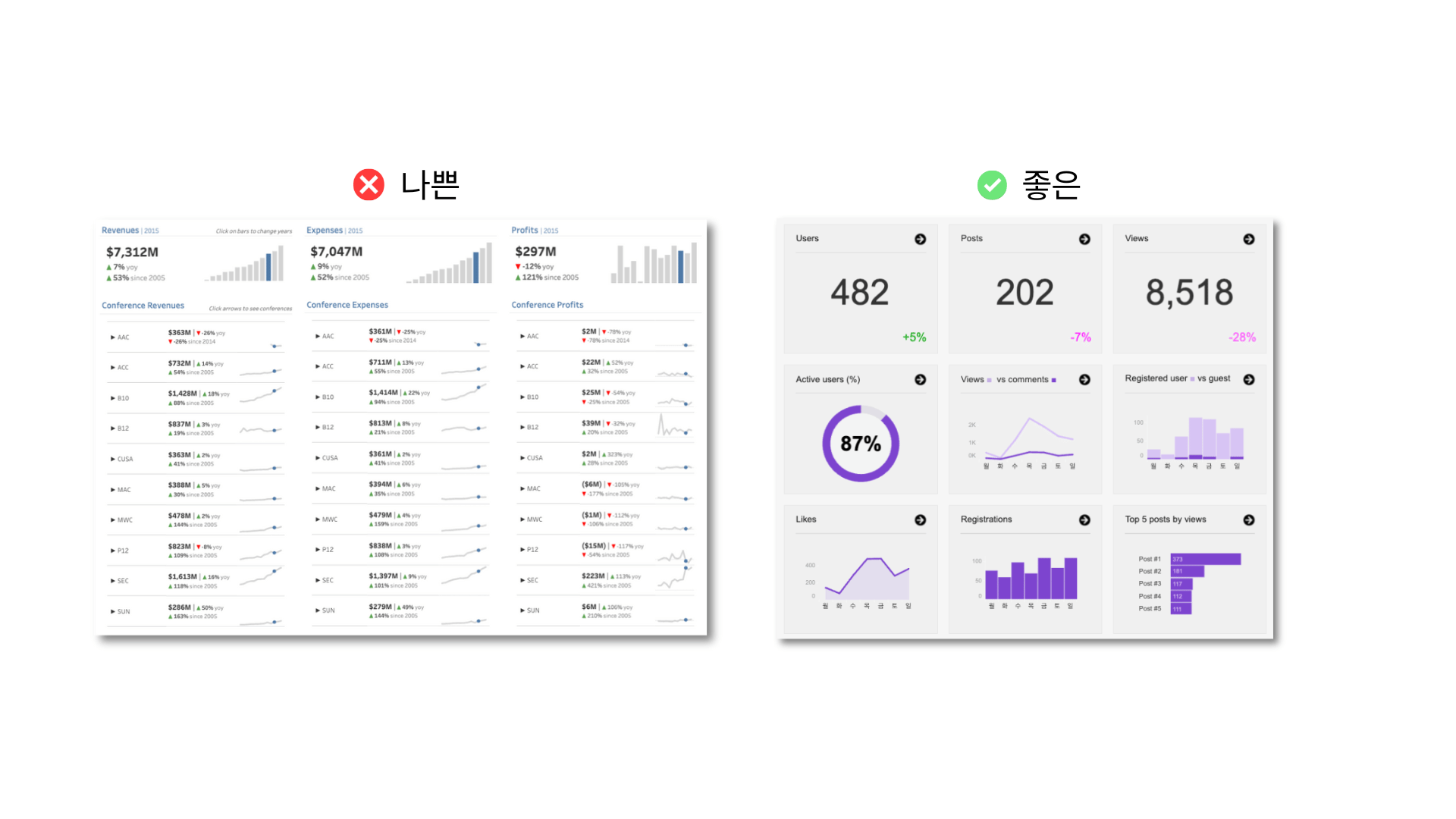 대시보드 정보에 따른 인지