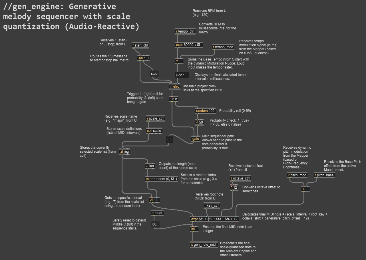 Generative engine