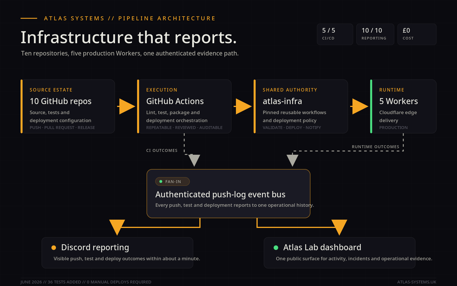 Atlas Pipeline architecture connecting ten GitHub repositories to GitHub Actions, reusable atlas-infra workflows, five Cloudflare Workers, an authenticated event bus, Discord reporting, and Atlas Lab
