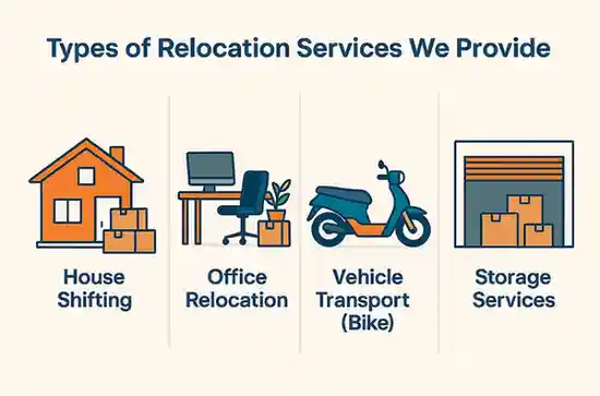 Relocation services: house, office, vehicle, storage