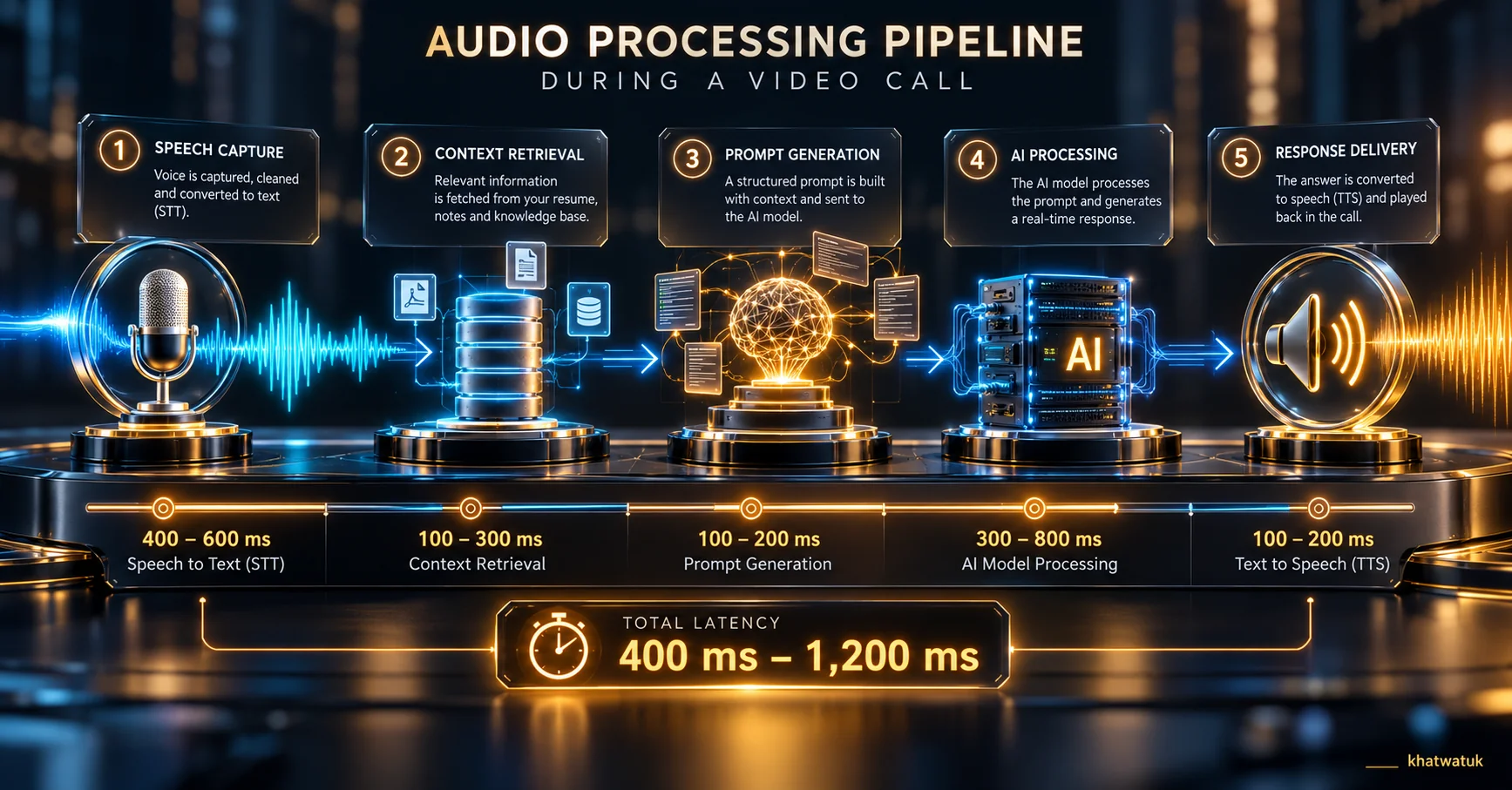 Audio latency timeline and response delay during live interview calls