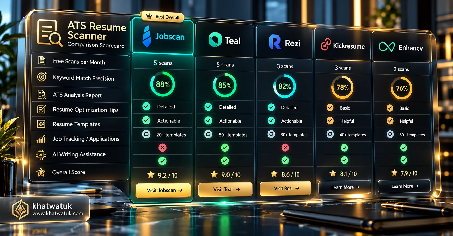 Analytical comparison scorecard ranking the top free Jobscan alternatives across scan allowances and features