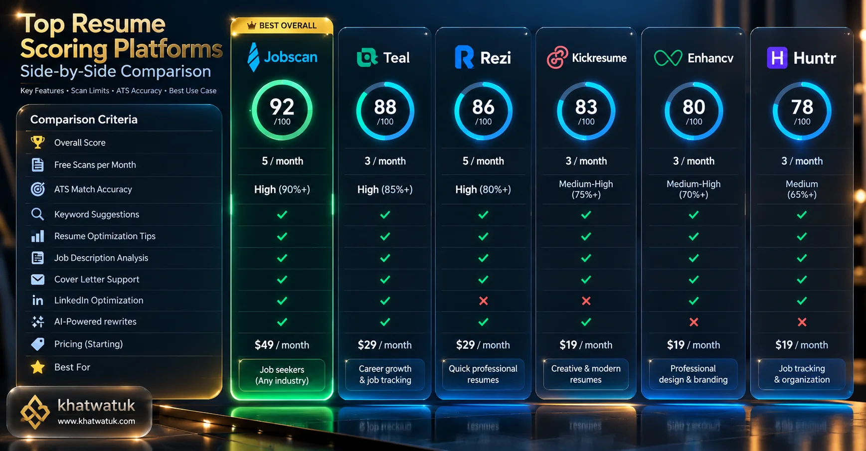 Analytical comparison scorecard ranking the top 5 free ATS resume score checkers across scoring rubrics and free quotas