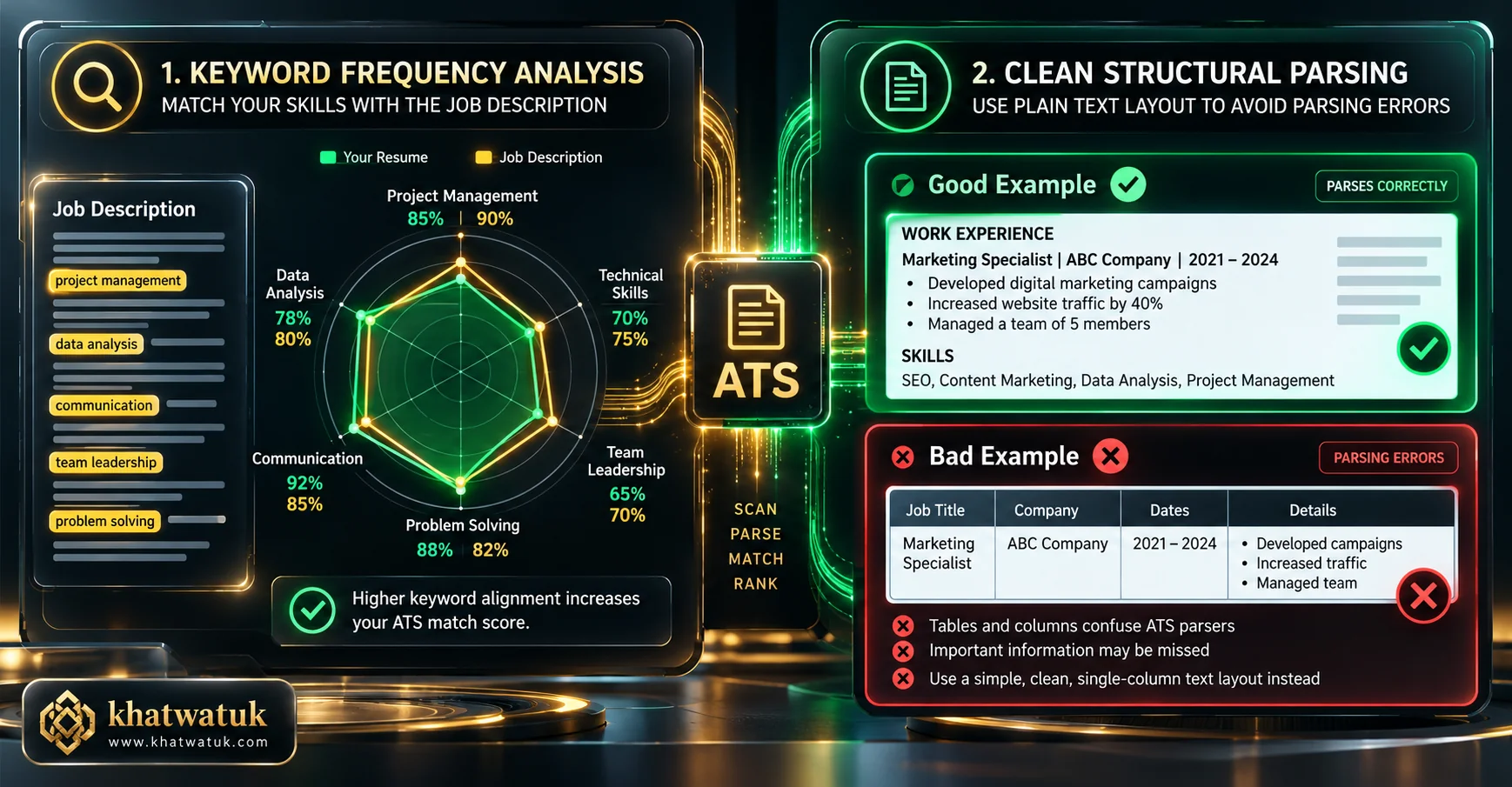 Visual diagram comparing job description keyword match scores against structural ATS document readability scores