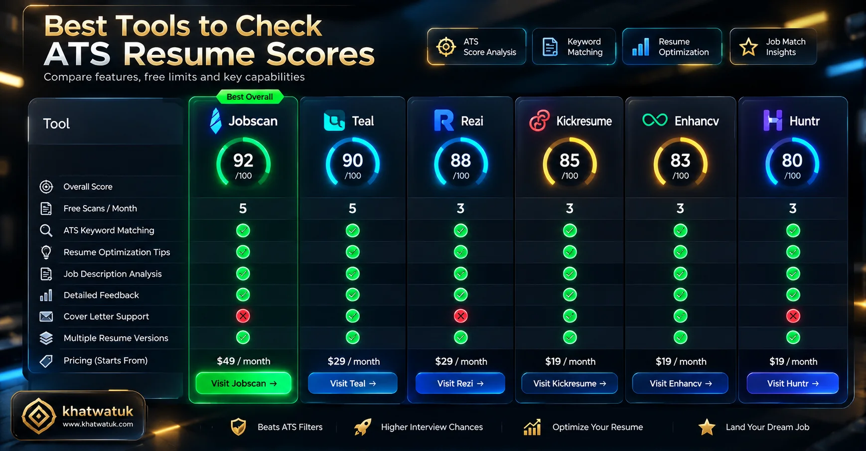Analytical comparison scorecard ranking the top 5 tools to check ATS scores across rubrics and free allowances