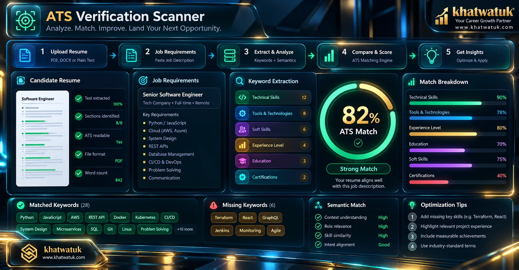 End-to-end flowchart illustrating the automated ATS verification scanner workflow comparing resume text against job description requisitions