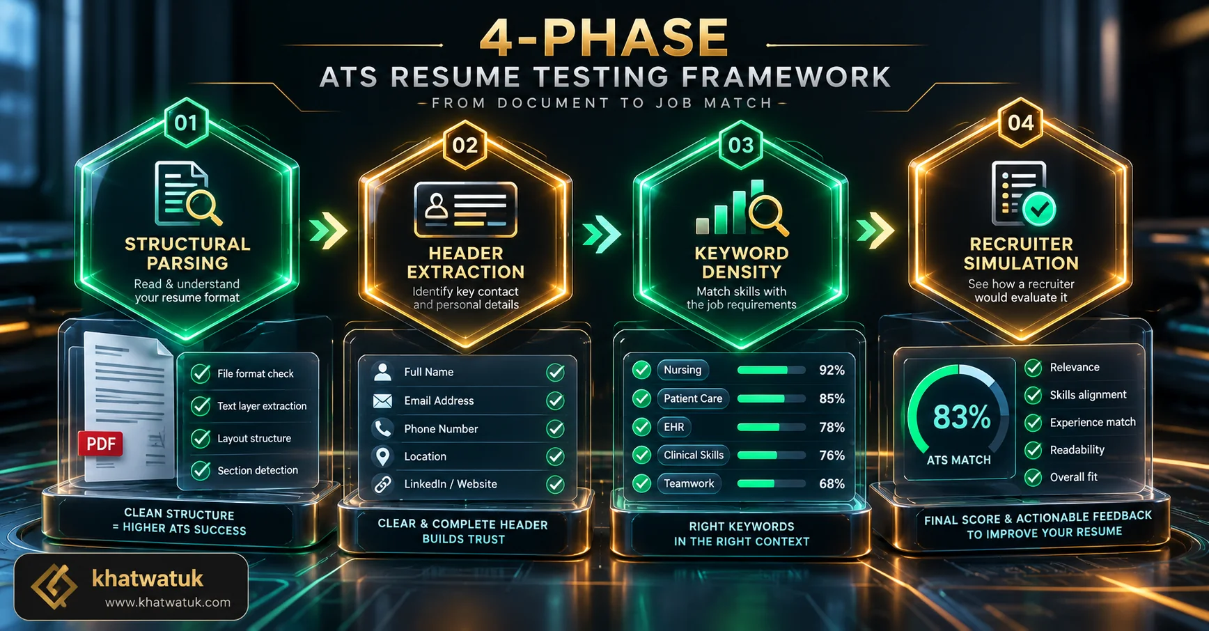 Infographic workflow diagram illustrating the 4-phase framework for testing resumes against ATS algorithms