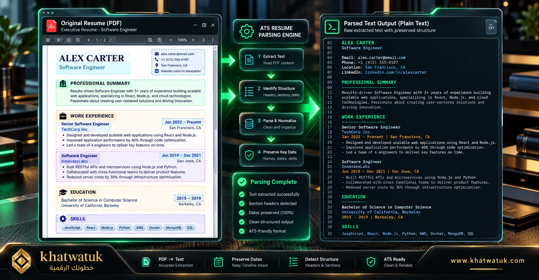 Dual-panel visualization demonstrating the 60-second Notepad plain-text test checking resume parsing hierarchy