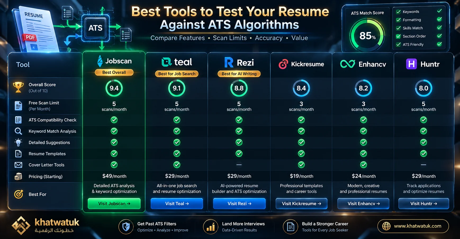 Analytical scorecard matrix comparing top platforms to test resumes against ATS algorithms and recruiter screening