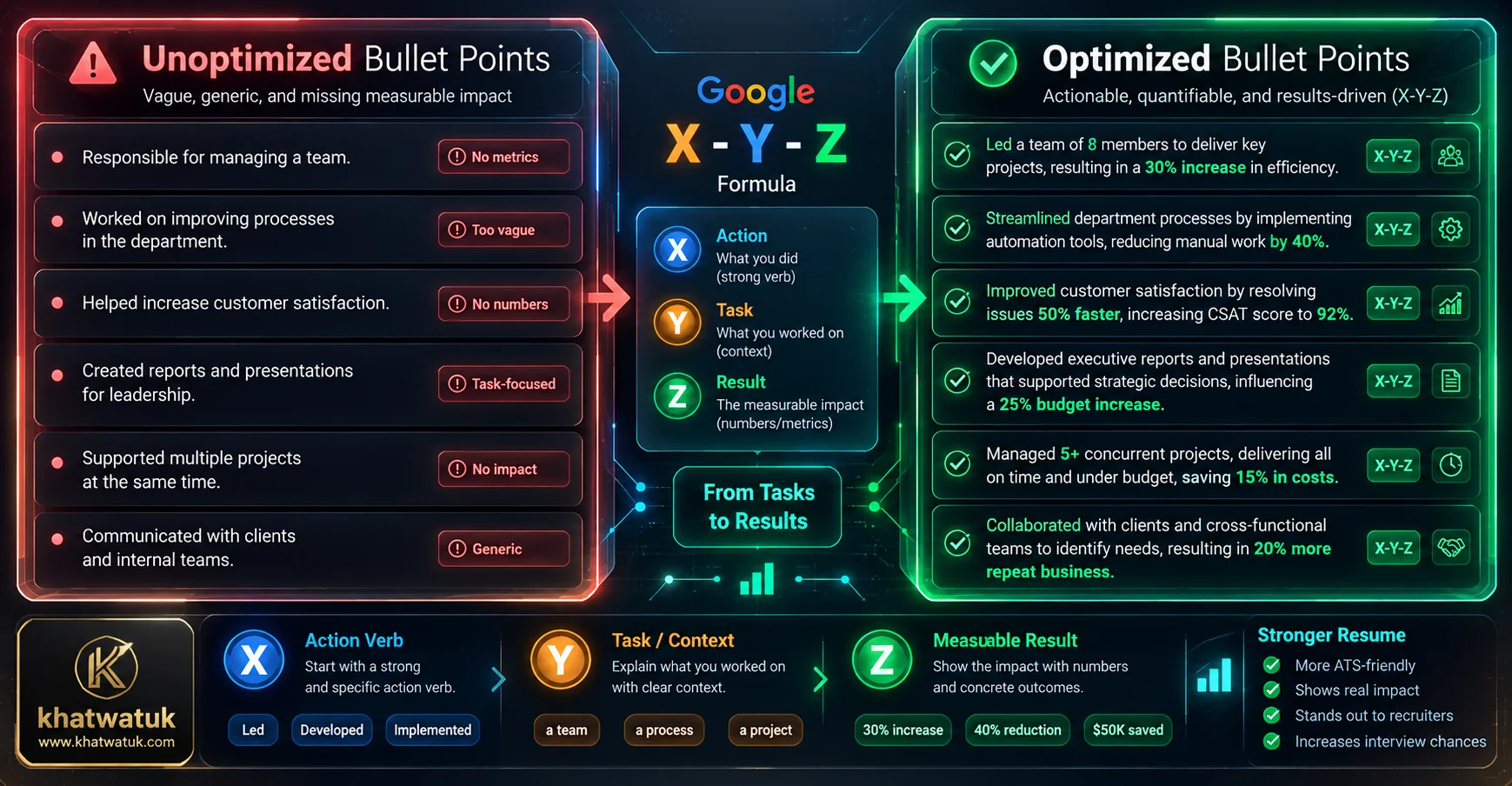 Visual demonstration of executive recruiter rubric bullet point scoring contrasting weak descriptions with quantifiable metric rewrites