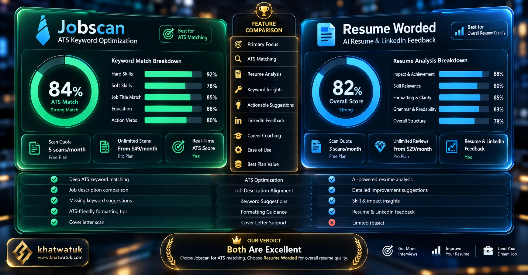 Detailed comparison scorecard matrix contrasting Jobscan and Resume Worded across scoring models, free allowances, and pricing