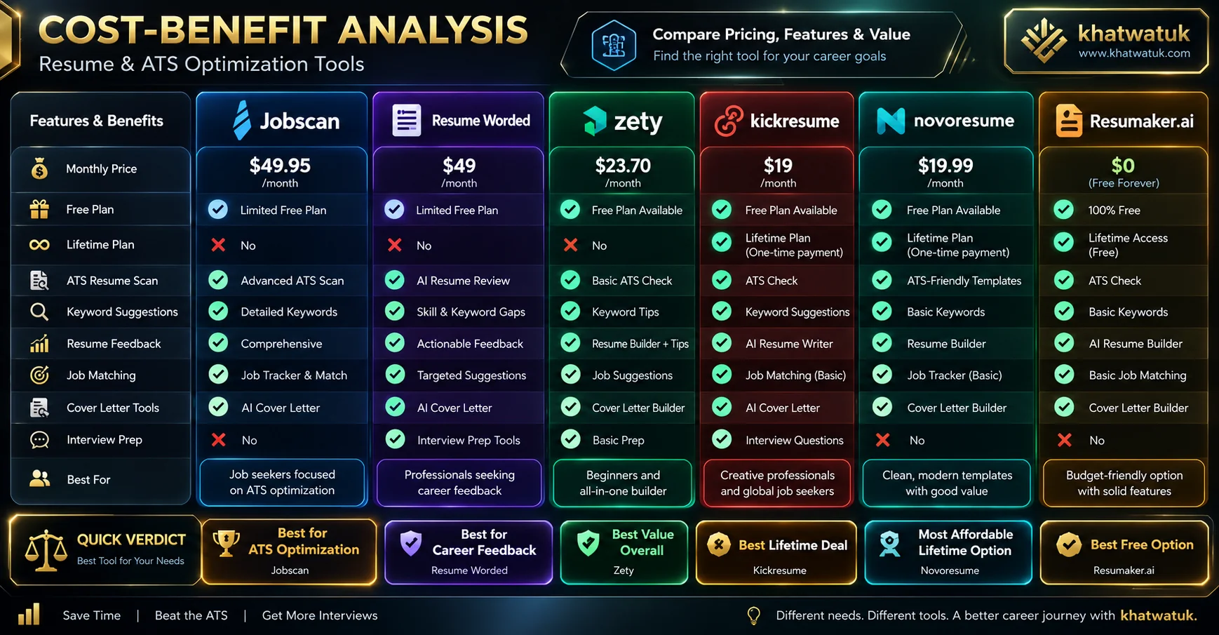 Financial comparison chart evaluating the monthly cost of Jobscan and Resume Worded against modern alternatives with lifetime licenses