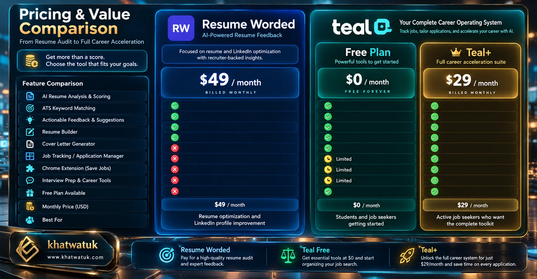 Financial comparison chart evaluating the monthly cost and free tier value of Resume Worded against Teal
