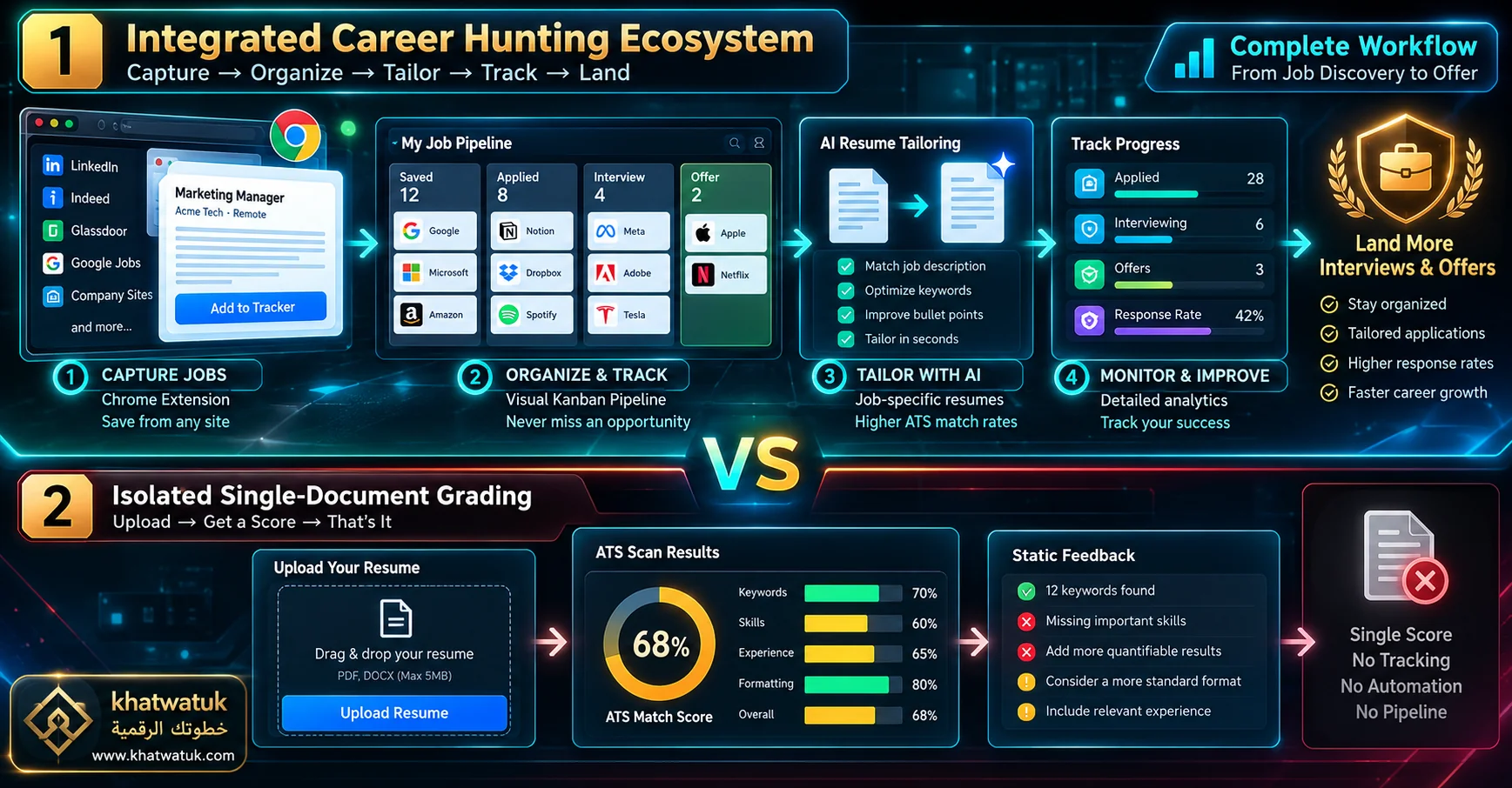 High-tech visual diagram of modern job search workflow contrasting single-file review with automated multi-channel application tracking