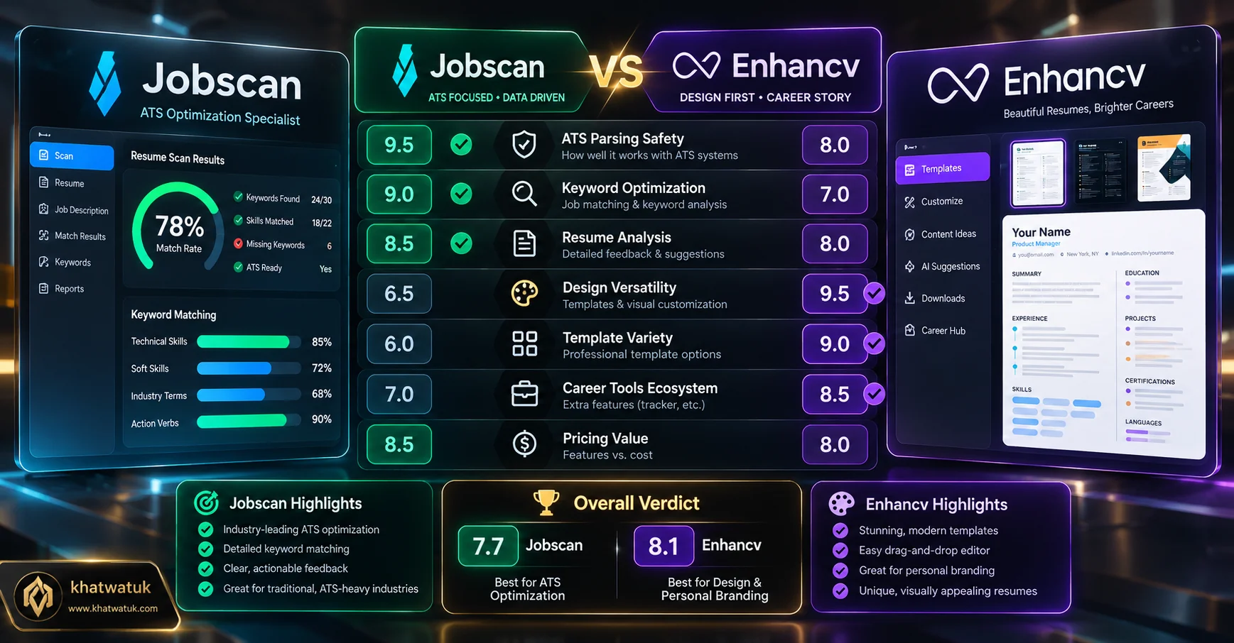 Comprehensive comparison scorecard matrix contrasting Jobscan and Enhancv across diagnostic capability, ATS safety, and pricing