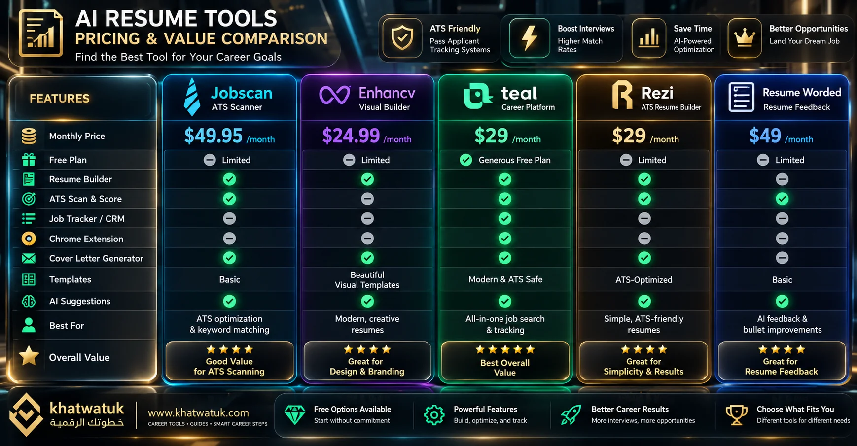 Financial comparison chart evaluating the monthly subscription cost of Jobscan and Enhancv against modern lifetime alternatives