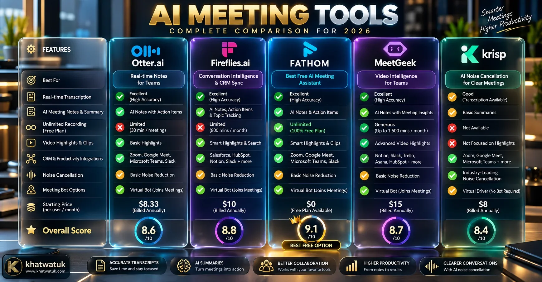 Master comparison matrix of top Fireflies.ai alternatives: Fathom, Otter, MeetGeek, and Krisp